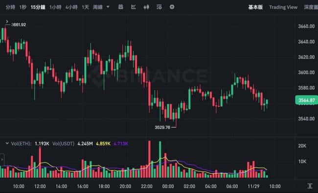 比特币坚守9.5万美元阵地，以太坊暂歇，五大数据透露BTC阶段底部或在九万