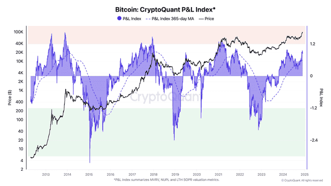 比特币紧咬97000美元！CryptoQuant：10万美元大关指日可待，本轮目标直指14.7万