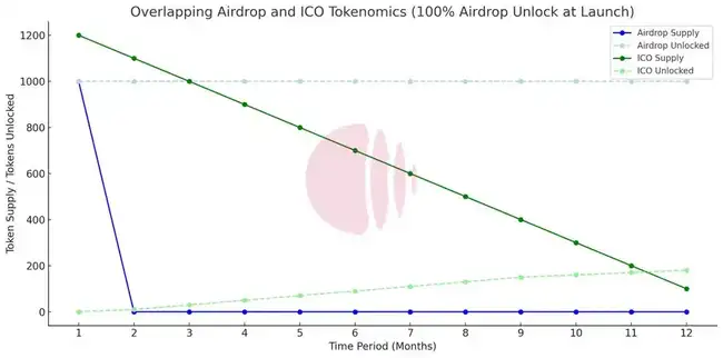空投VS ICO：对代币供应与市场情绪的影响分析