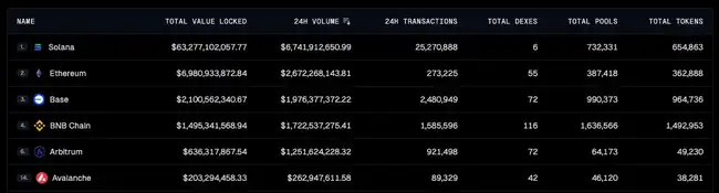 BNB Chain财富效应显著，哪些项目及MEME值得瞩目？