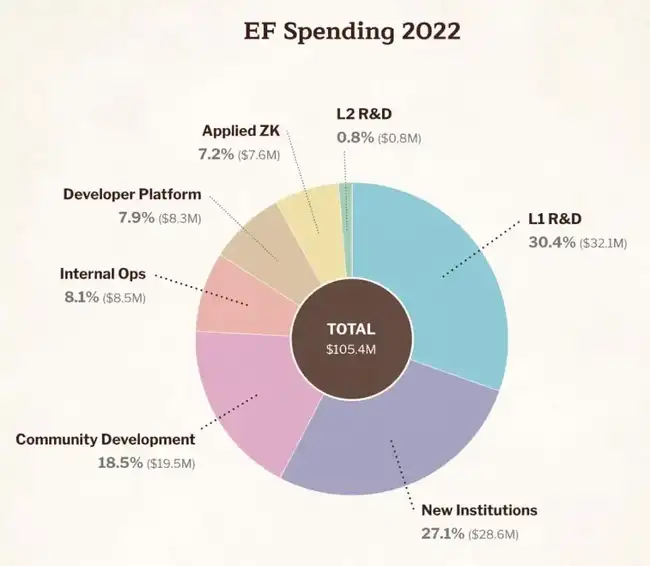 以太坊基金会报告速览：两年支出2.4亿，L1研发占比近三成