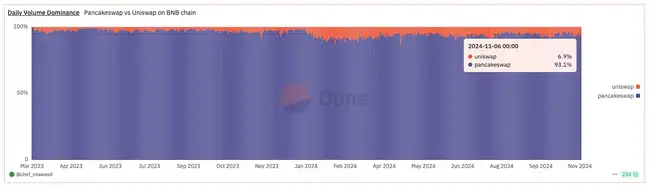 BNB Chain财富效应显著，哪些项目及MEME值得瞩目？