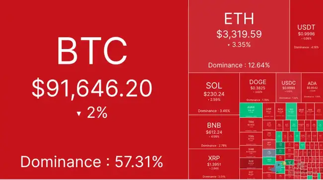 空头来袭，BTC关键支撑位近8.8万