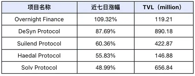 市场情绪贪婪至极，meme大放异彩，DeFi TVL持续攀升
