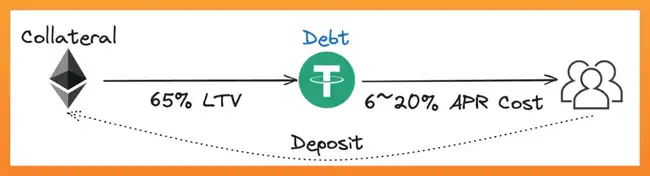 深度解析：DeFi新贵Fluid如何颠覆Aave与Curve？