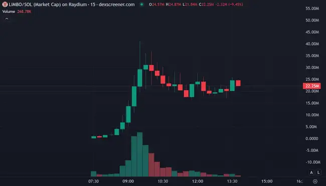 GameFi+AI成炒作新星，7小时内暴涨200倍！今日meme热点何在？