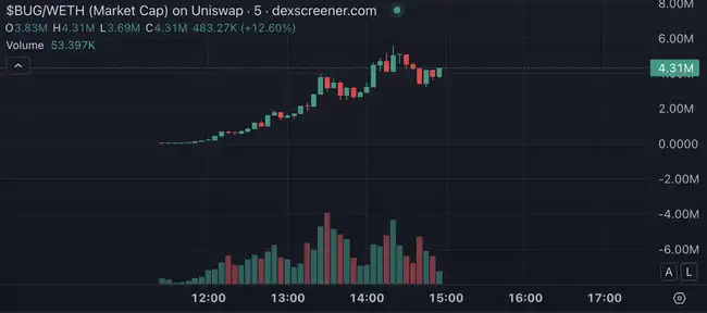 AI发币意外爆火，三小时涨幅百倍，Base成加密热钱新流向