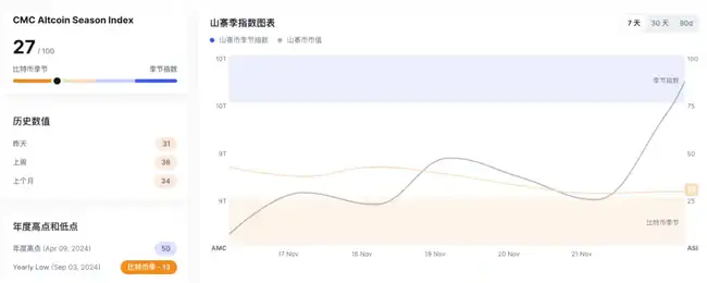 XRP领涨，老牌币种焕发新生：山寨币季节再度来临？