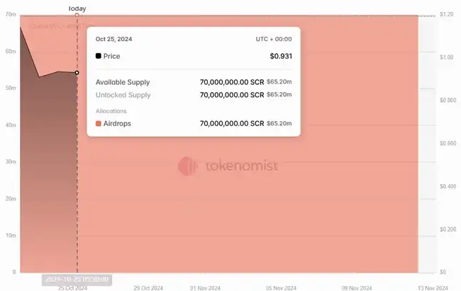 空投VS ICO：对代币供应与市场情绪的影响分析