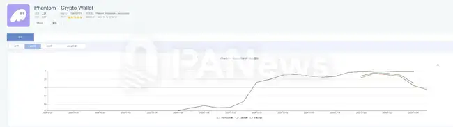 Solana链11月火爆：Phantom登苹果商店下载榜，MEME币PVP挑战升级