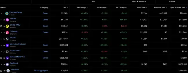 BNB Chain财富效应显著，哪些项目及MEME值得瞩目？