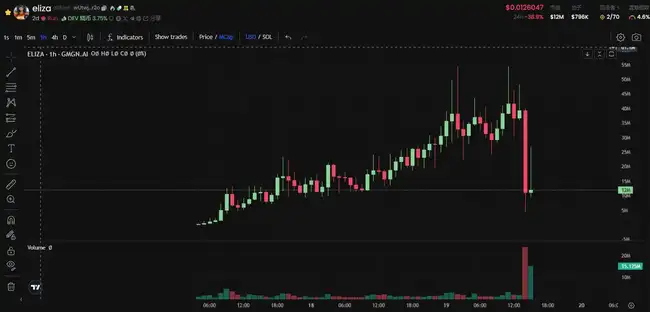 Eliza大小写风波：ai16z链上VC与社区的对决？