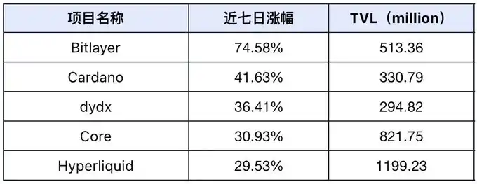 市场情绪贪婪至极，meme大放异彩，DeFi TVL持续攀升