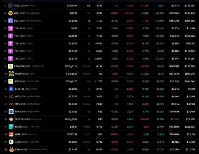 BNB Chain财富效应显著，哪些项目及MEME值得瞩目？