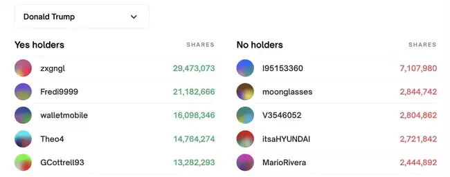 大选赌局：单账户狂赚1600万，36亿美元涌入Polymarket押注结果