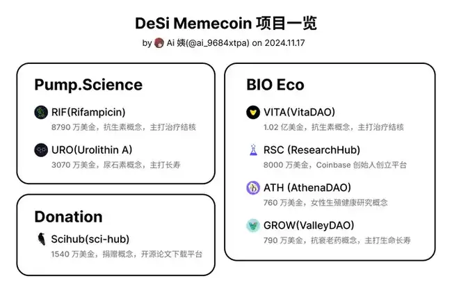 DeSci热潮持续不减，热门生态代币盘点