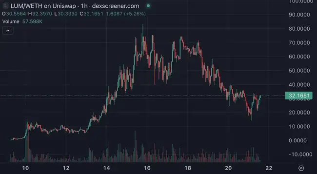 AI发币意外爆火，三小时涨幅百倍，Base成加密热钱新流向