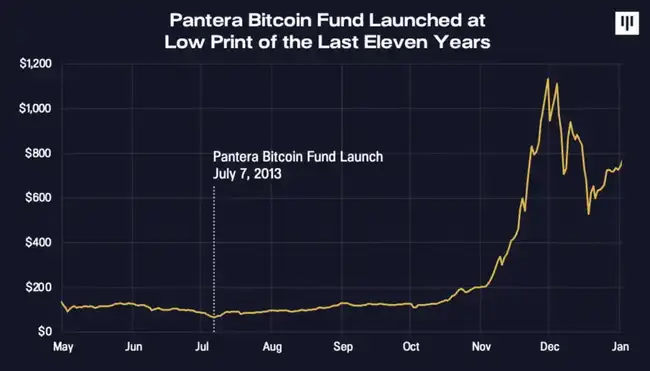 Pantera创始人揭秘：BTC如何助力我们实现千倍收益？