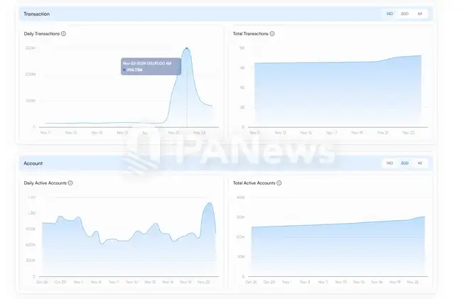 Solana链11月火爆：Phantom登苹果商店下载榜，MEME币PVP挑战升级