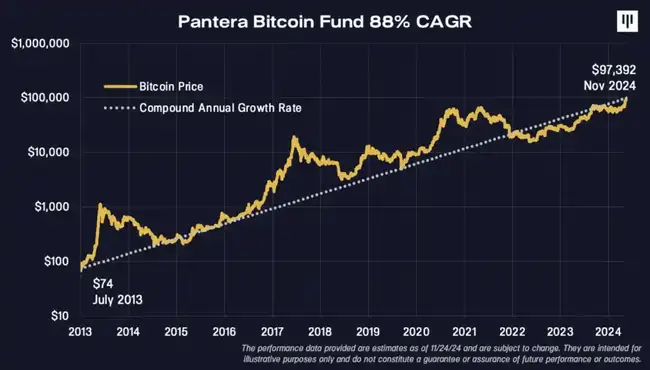 Pantera创始人揭秘：BTC如何助力我们实现千倍收益？