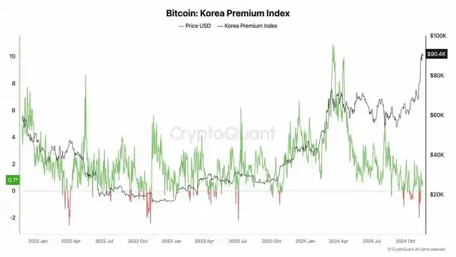 Upbit影响力减弱？韩国上币溢价效应缘何逐渐消失