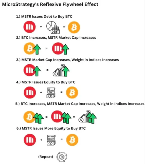 MSTR溢价飙升，发债买币策略依旧未变