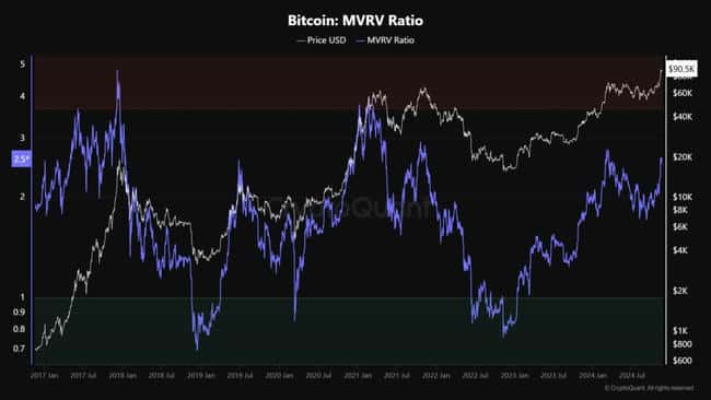 比特币见顶预警？CryptoQuant揭示五大关键指标