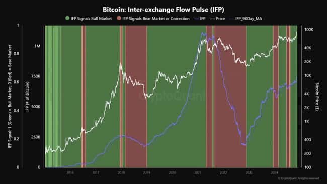 比特币见顶预警？CryptoQuant揭示五大关键指标