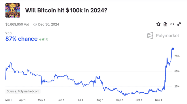 比特币势如破竹突破97,000美元,以太币持有者却陷入苦境