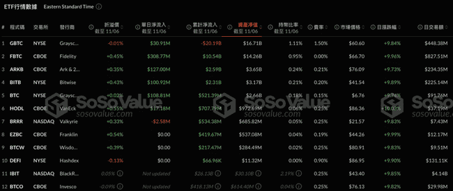 比特币飙升触顶76400美元,现货ETF交易量创历史新高,分析师称历史数据预示比特币不会回落