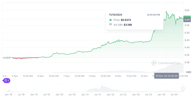 Cardano 创办人或携手川普政府,ADA 飙升超 30%