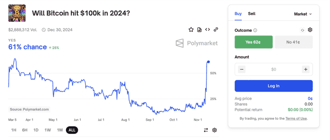 Polymarket交易员押注:比特币今年能否突破10万美元大关?