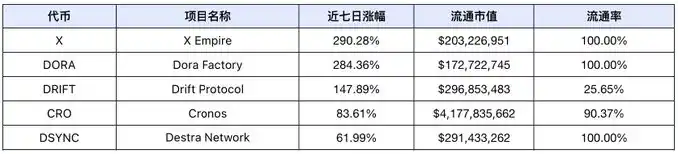 市场情绪贪婪至极，meme大放异彩，DeFi TVL持续攀升