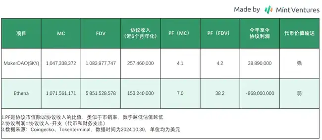 Ethena大跌80%后反弹，ENA是否仍处于价值低估区间？