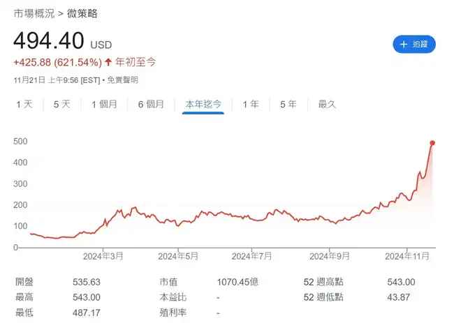 150亿美元布局，微策略将引领比特币走向何方？