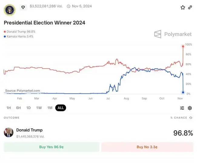 大选赌局：单账户狂赚1600万，36亿美元涌入Polymarket押注结果