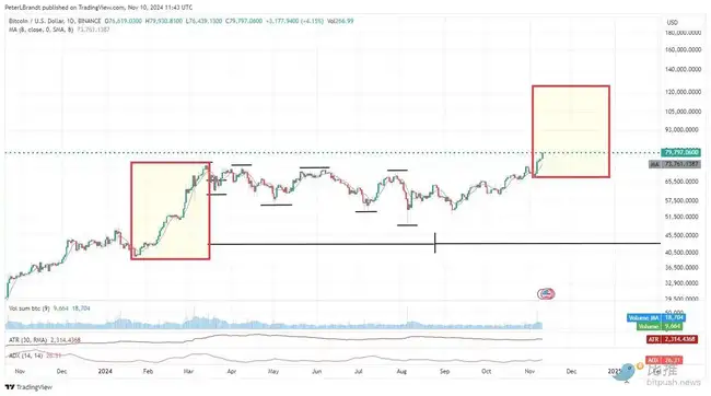 BTC逼近9万美元，10万大关近在咫尺
