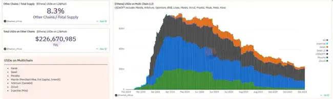 Ethena大跌80%后反弹，ENA是否仍处于价值低估区间？