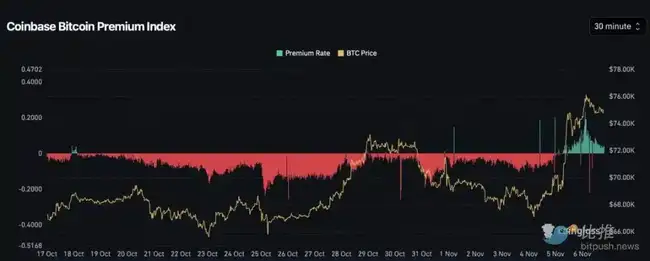 美联储降息点燃市场，BTC逼近7.7万美元大关