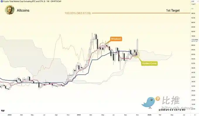 BTC逼近9万美元，10万大关近在咫尺