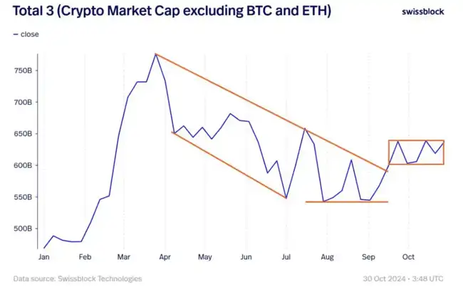 BTC持续攀升，山寨币季节前夕已至？