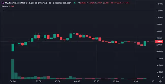 GameFi+AI成炒作新星，7小时内暴涨200倍！今日meme热点何在？