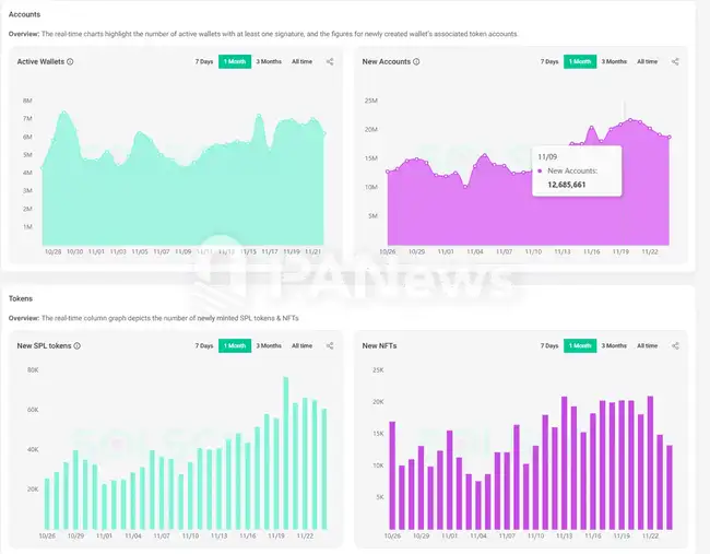 Solana链11月火爆：Phantom登苹果商店下载榜，MEME币PVP挑战升级