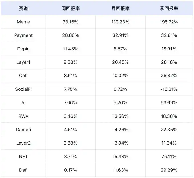 市场情绪贪婪至极，meme大放异彩，DeFi TVL持续攀升