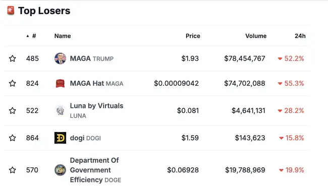 特朗普胜出，但 MAGA 币未能跟上胜利步伐