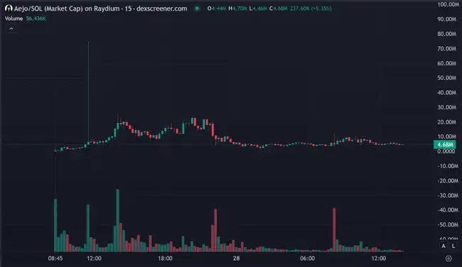 GameFi+AI成炒作新星，7小时内暴涨200倍！今日meme热点何在？