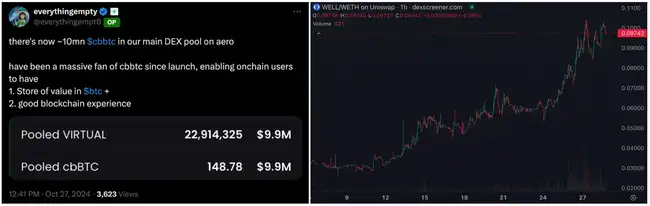 AI发币意外爆火，三小时涨幅百倍，Base成加密热钱新流向
