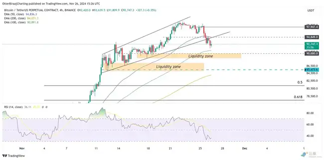 空头来袭，BTC关键支撑位近8.8万