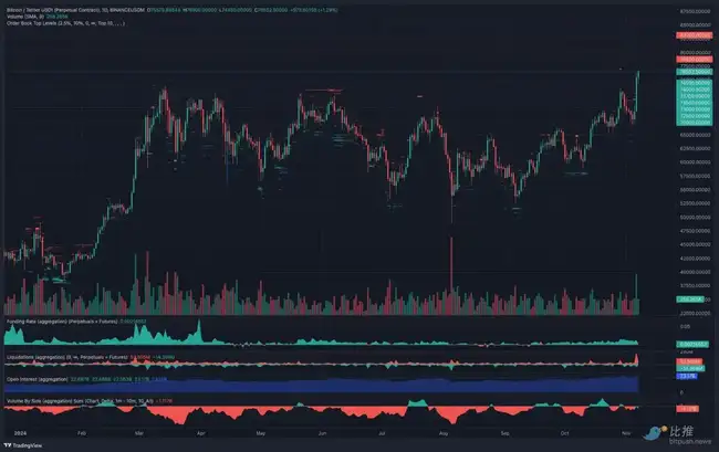 美联储降息点燃市场，BTC逼近7.7万美元大关