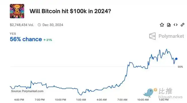BTC逼近9万美元，10万大关近在咫尺